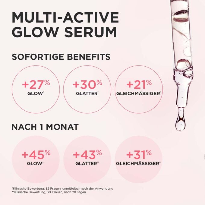 Illustration zu klinischen Ergebnissen Multi-Active Glow Serum: sofort +27% Glow, +30% glattere, +21% gleichmäßigere Haut